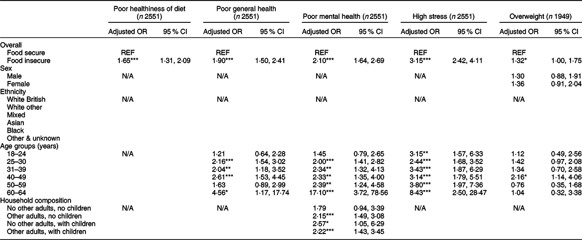 Socio Demographic Characteristics Diet And Health Among Food Insecure Uk Adults Cross Sectional Analysis Of The International Food Policy Study Public Health Nutrition Cambridge Core