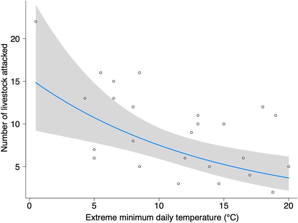 Environmental Predictors Of Livestock Predation: A Lion's Tale 