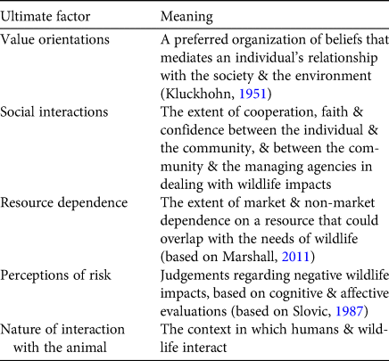 PDF) Human–wildlife conflict in the roof of the world: Understanding  multidimensional perspectives through a systematic review