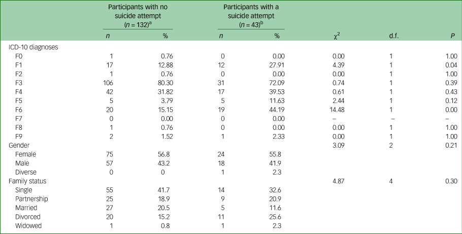 Interpersonal theory of suicide: prospective examination | BJPsych