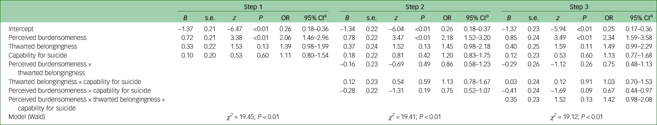 Interpersonal theory of suicide: prospective examination | BJPsych