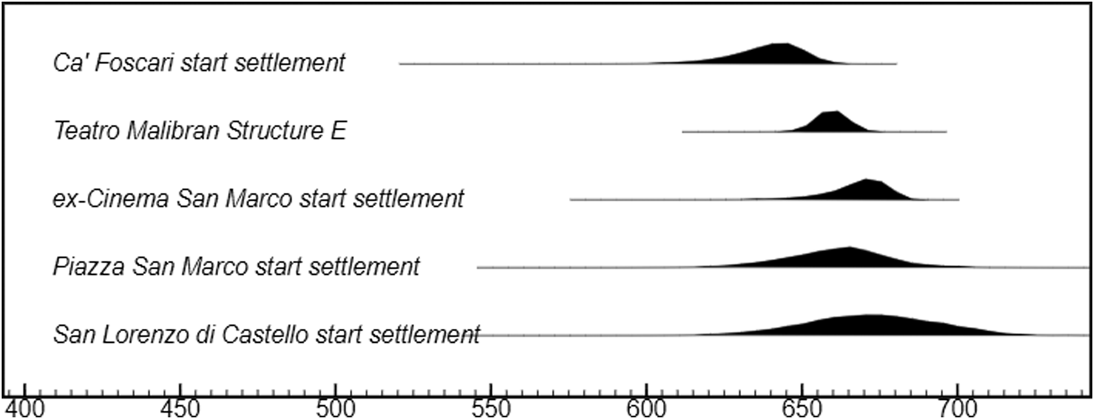 Archaeological evidence of early settlement in Venice: a comment on