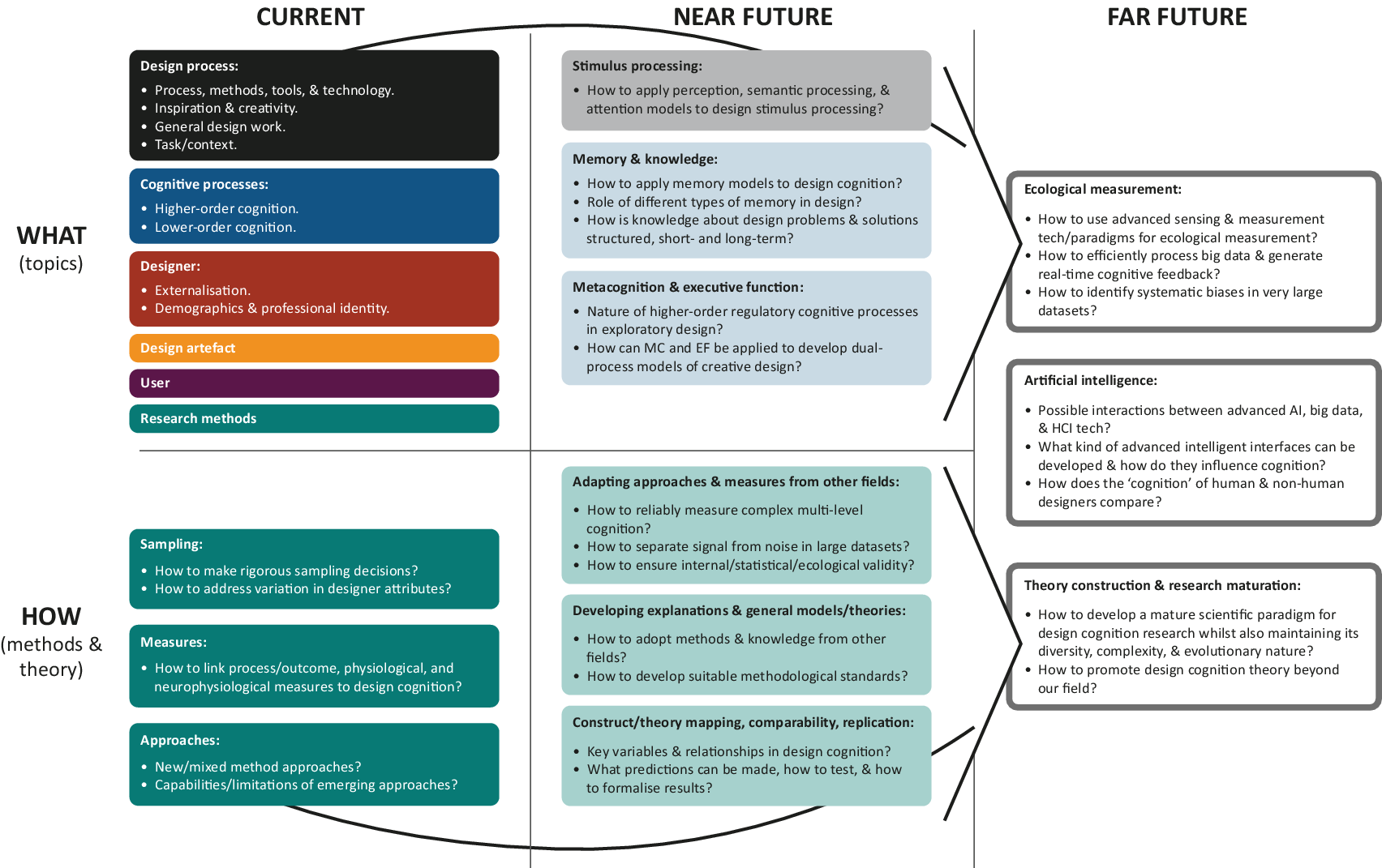 The future of design cognition analysis | Design Science | Cambridge Core