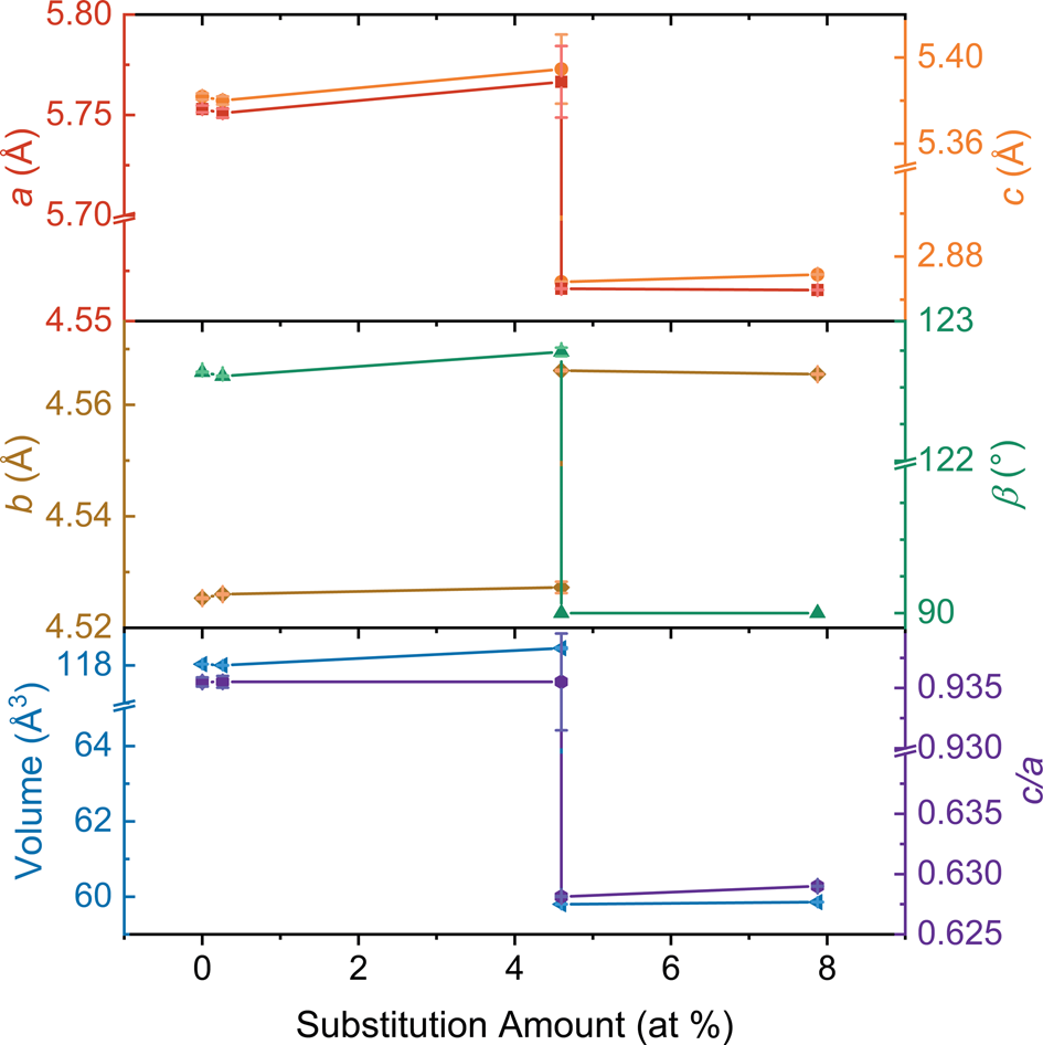 Accelerated Microwave Assisted Synthesis And In Situ X Ray Scattering Of Tungsten Substituted Vanadium Dioxide V1 Xwxo2 Journal Of Materials Research Cambridge Core