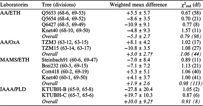 Intcal Tree Rings An Archaeological Swot Analysis Radiocarbon Cambridge Core