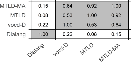 What vocabulary size tells us about pronunciation skills: Issues in  assessing L2 learners, Journal of French Language Studies