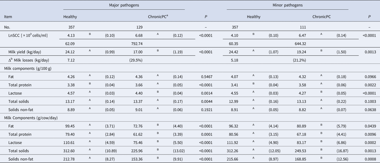 Chronic subclinical mastitis reduces milk and components yield at the ...