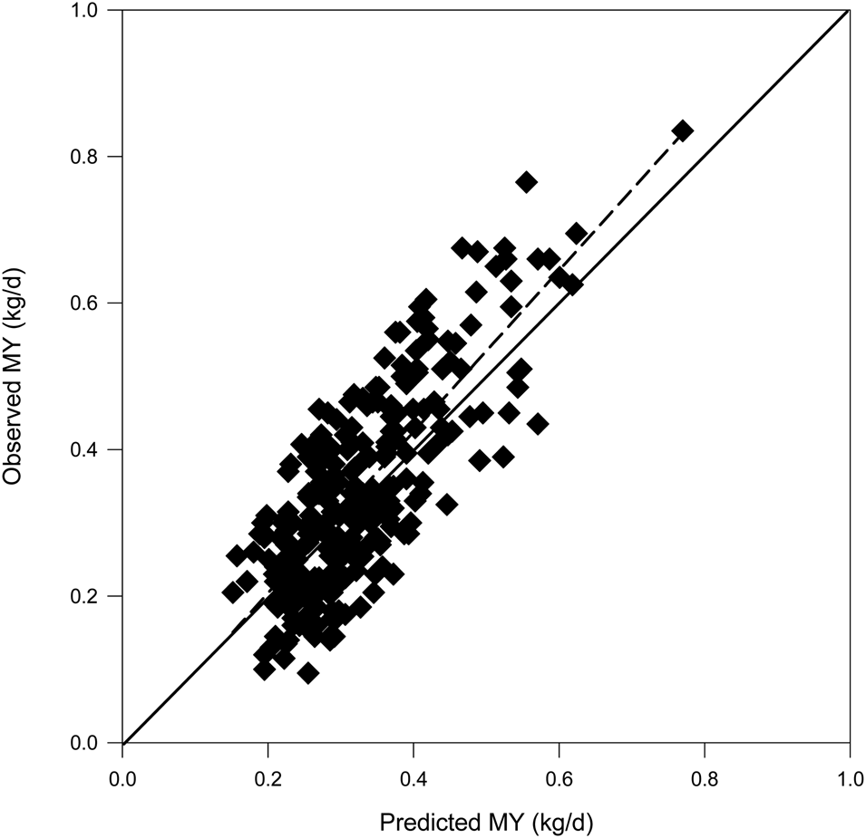 Predicting milk yield in Pelibuey ewes from the udder volume measurement  with a simple method | Journal of Dairy Research | Cambridge Core