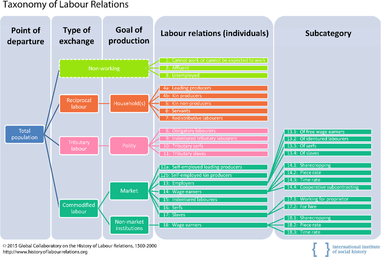 Shifting labor relations in the Ottoman Empire and Turkey 1500–2000: An