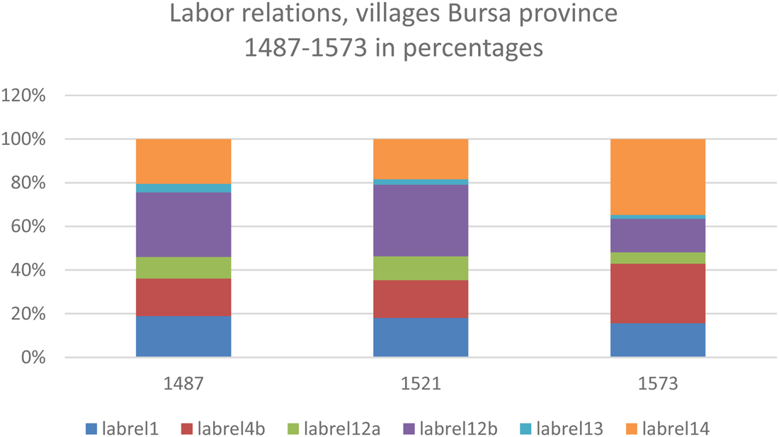 Ottoman Tax Registers as a Source for Labor Relations in Ottoman Bursa