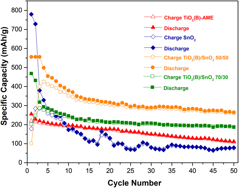 Preparation Of Tio2 B Sno2 Nanostructured Composites And Its Performance As Anodes For Lithium Ion Batteries Journal Of Materials Research Cambridge Core