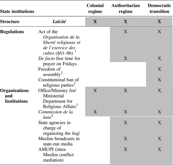 It S Institutions Not Theology Muslim Actors Influence On Democratization In Mali Politics And Religion Cambridge Core