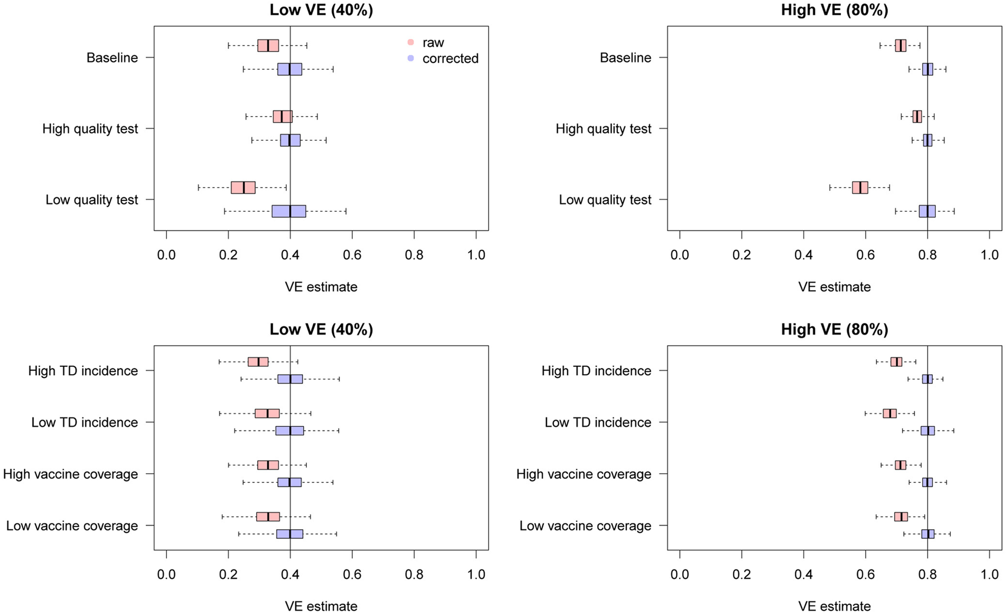 Bias Correction Methods For Test-negative Designs In The Presence Of ...