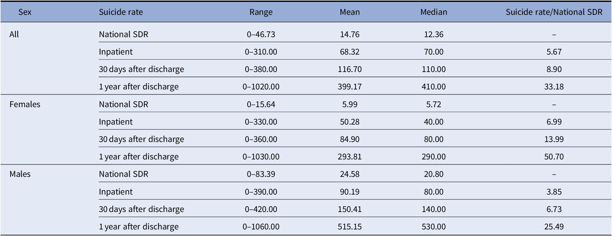 The Effect Of Sex On Suicide Risk During And After Psychiatric Inpatient Care In 12 Countries An Ecological Study European Psychiatry Cambridge Core