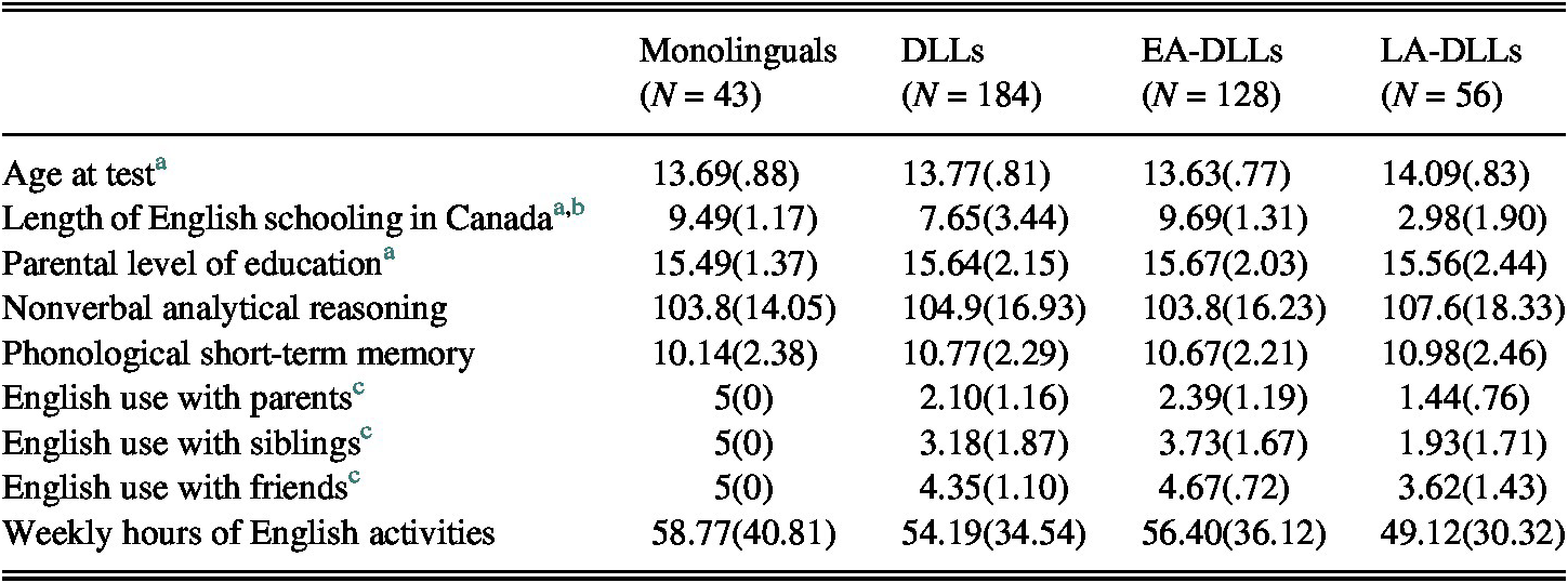 Oral Language Profiles Of English Second Language Learners In Adolescence Studies In Second Language Acquisition Cambridge Core