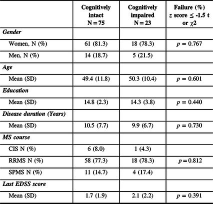 Detecting Subtle Cognitive Impairment In Multiple Sclerosis With The Montreal Cognitive Assessment Canadian Journal Of Neurological Sciences Cambridge Core