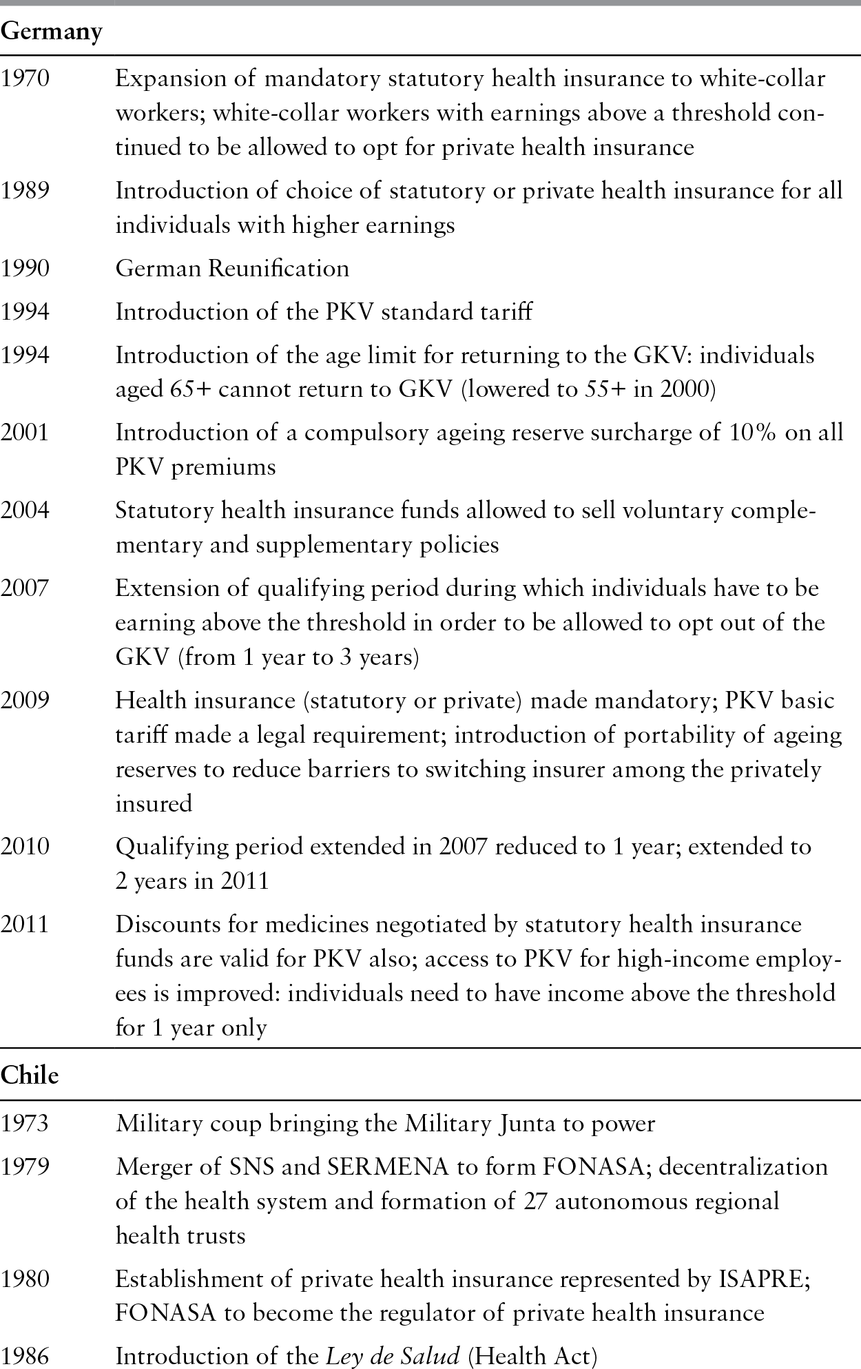 Statutory And Private Health Insurance In Germany And Chile Two Stories Of Coexistence And Conflict Chapter 6 Private Health Insurance