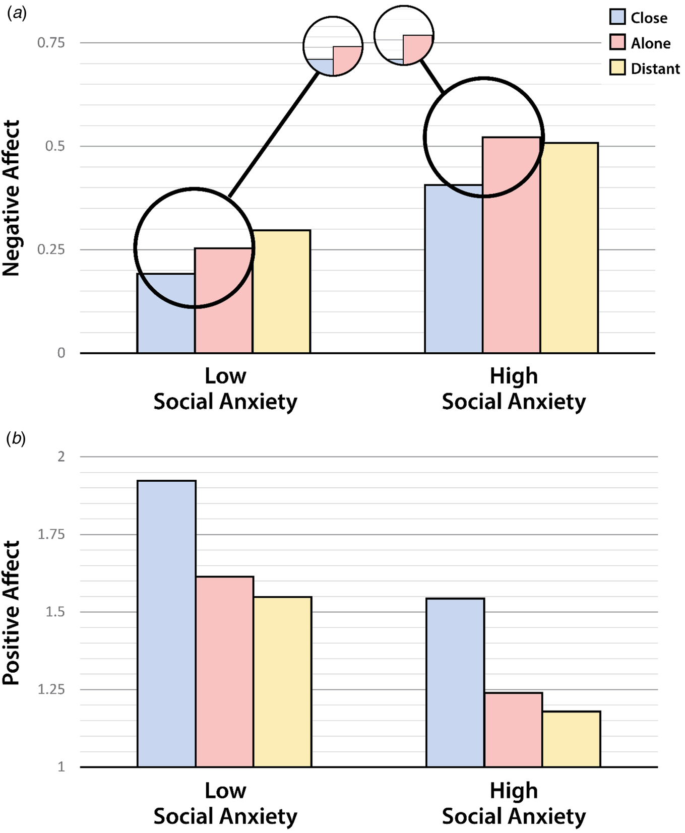 social phobia graph