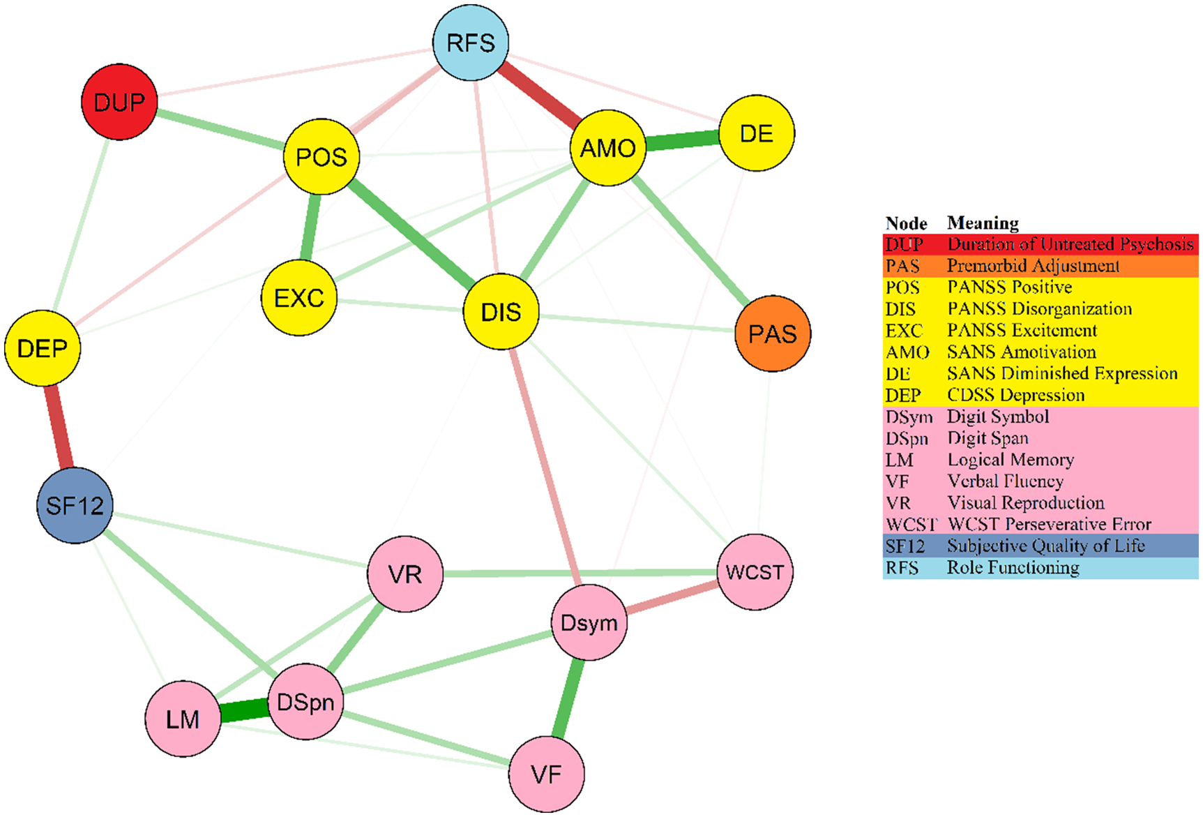 Inter Relationships Among Psychopathology Premorbid Adjustment Cognition And Psychosocial Functioning In First Episode Psychosis A Network Analysis Approach Psychological Medicine Cambridge Core