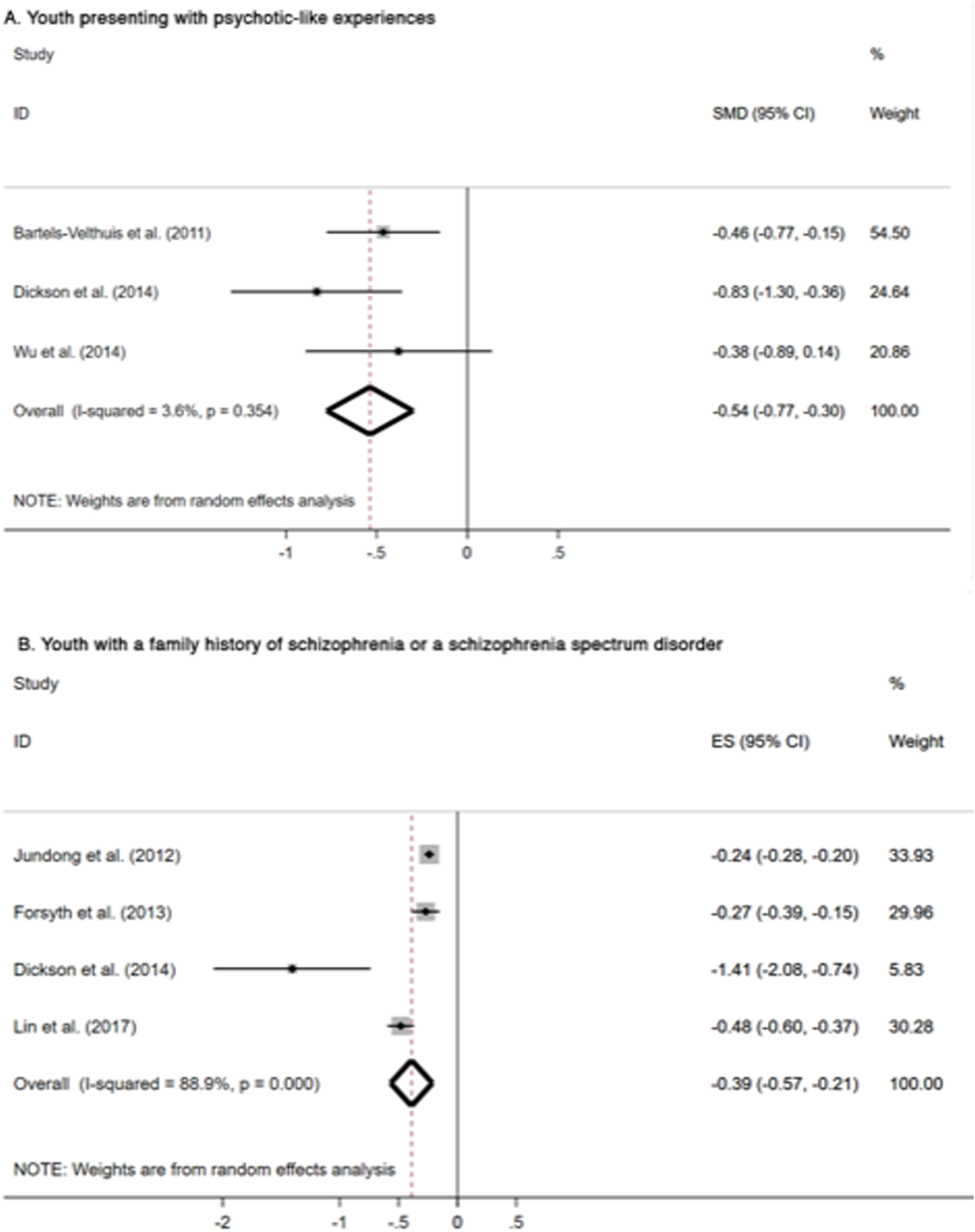 Academic Achievement And Schizophrenia A Systematic Meta Analysis Psychological Medicine Cambridge Core