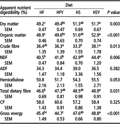 The Effect Of Supplementing Pony Diets With Yeast On 1 In Vivo And In Vitro Digestibility Faecal Ph And Particle Size Animal Cambridge Core