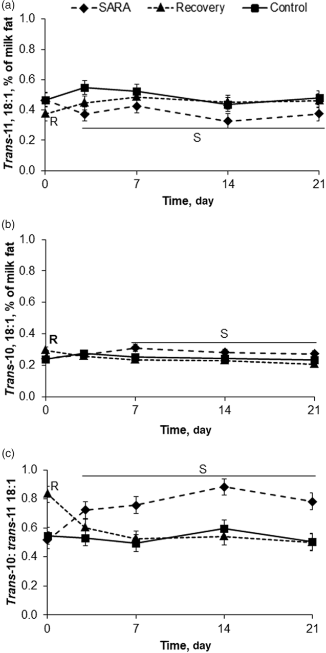 Transient reductions in milk fat synthesis and their association with the  ruminal and metabolic profile in dairy cows fed high-starch, low-fat diets  | animal | Cambridge Core