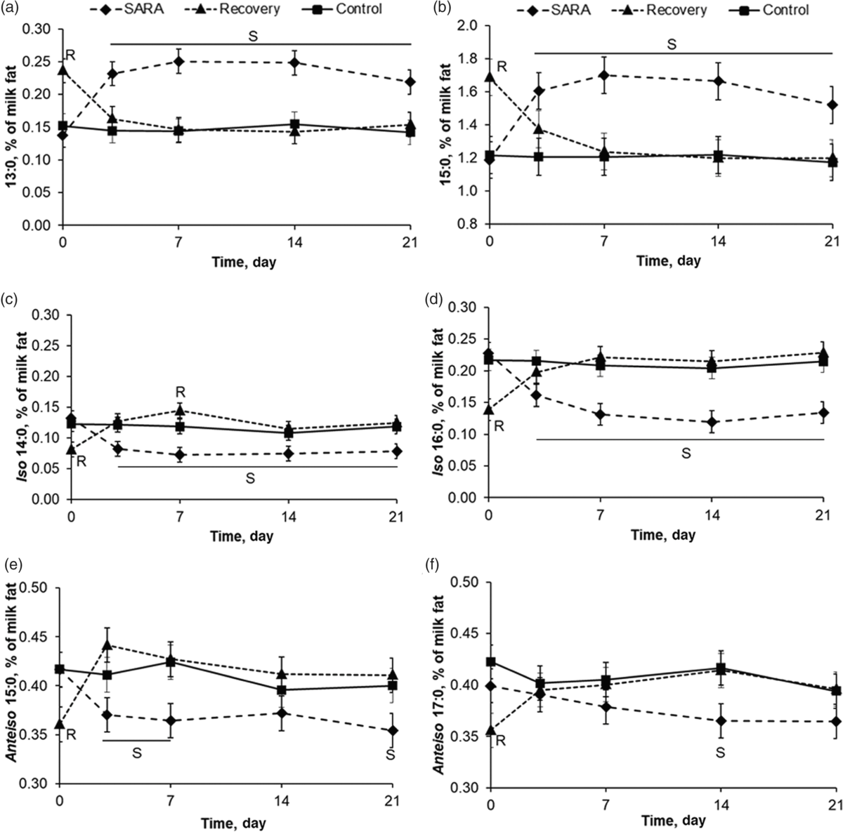 Transient reductions in milk fat synthesis and their association with the  ruminal and metabolic profile in dairy cows fed high-starch, low-fat diets  | animal | Cambridge Core