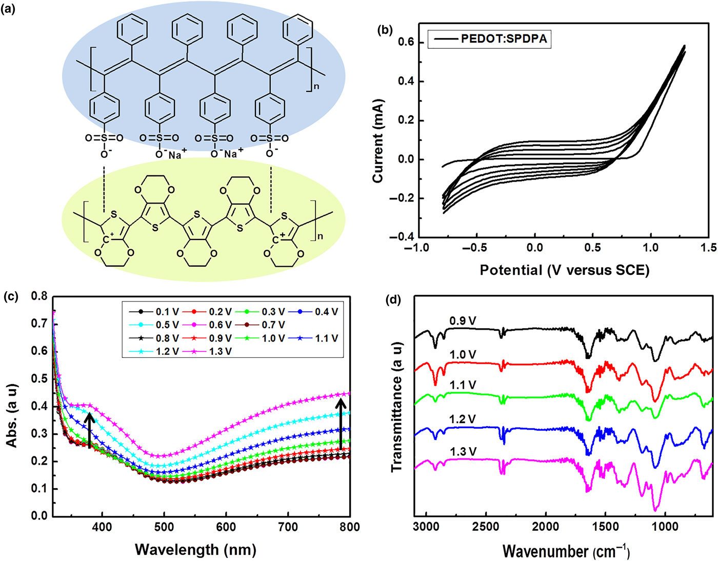 Poly 3 4 Ethylenedioxythiophene Sulfonated Poly Diphenylacetylene Complex As A Hole Injection Material In Organic Light Emitting Diodes Mrs Communications Cambridge Core