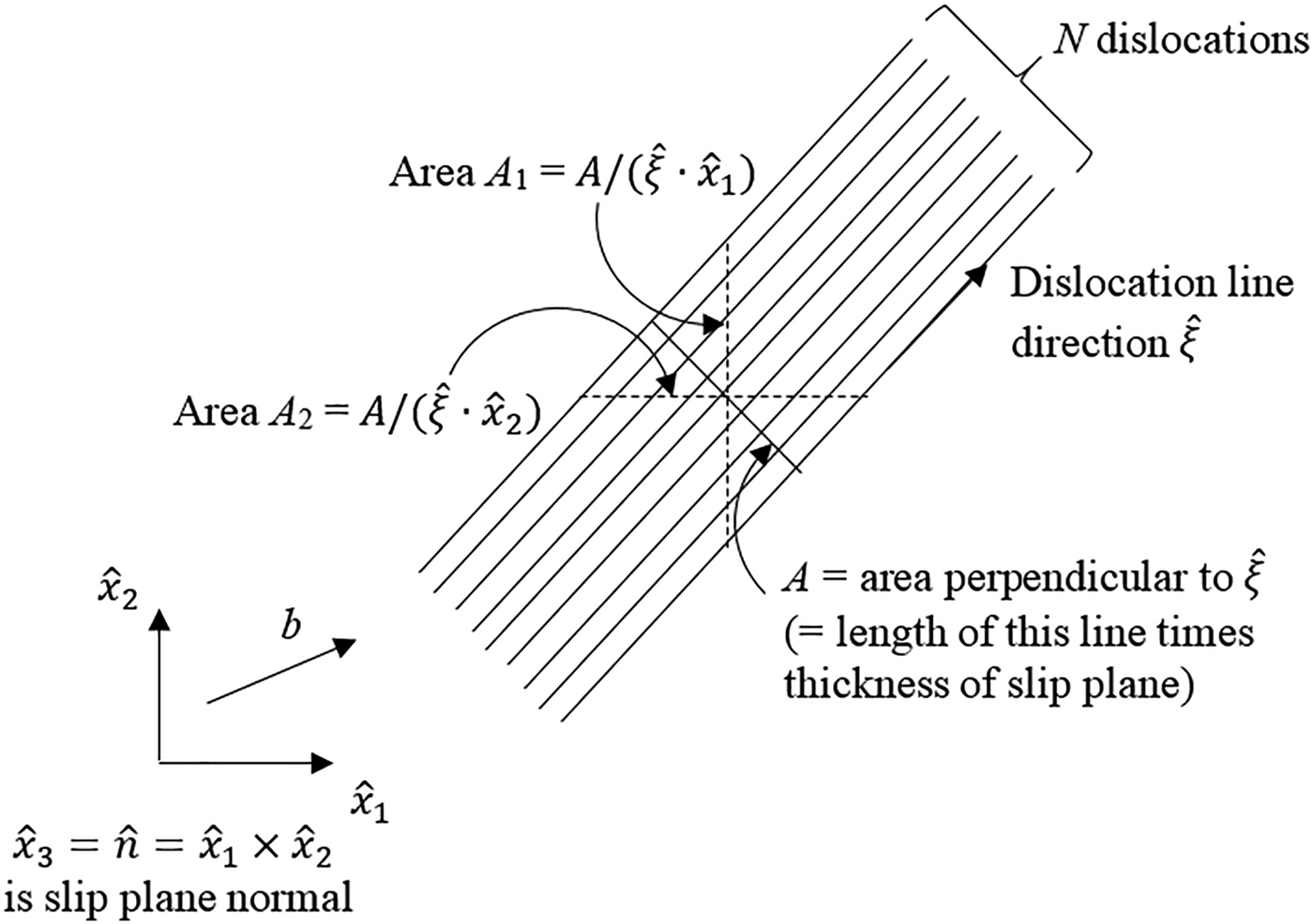 Dislocationdensity kinematics a simple evolution equation for