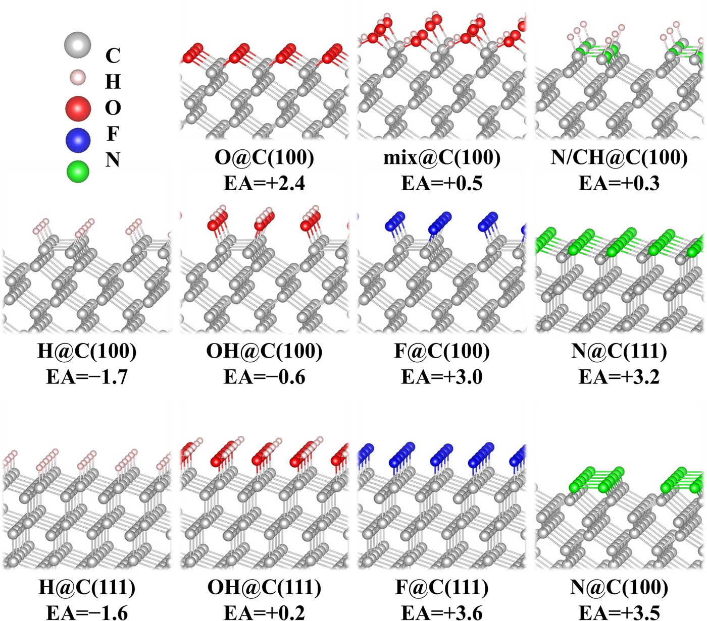 Nitrogen-vacancy diamond sensor: novel diamond surfaces from ab