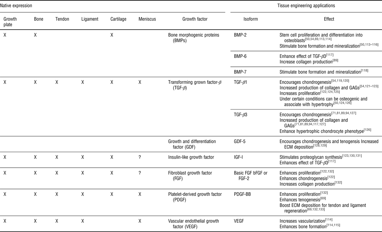 Next generation tissue engineering of orthopedic soft tissue-to-bone  interfaces | MRS Communications | Cambridge Core