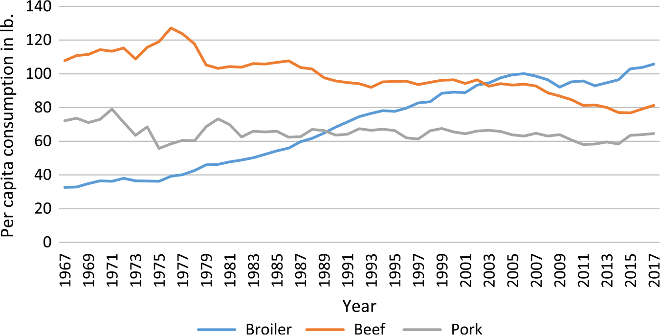 Comprehensive Broiler Supply Chain Model with Vertical and Horizontal ...