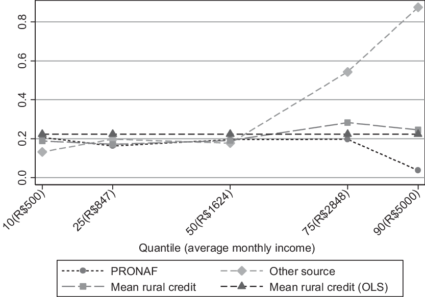 Does Access to Rural Credit Help Decrease Income Inequality in Brazil?, Journal of Agricultural and Applied Economics