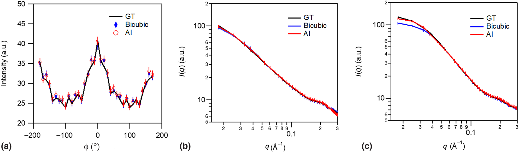 Deep Learning Based Super Resolution For Small Angle Neutron Scattering Data Attempt To Accelerate Experimental Workflow Mrs Communications Cambridge Core