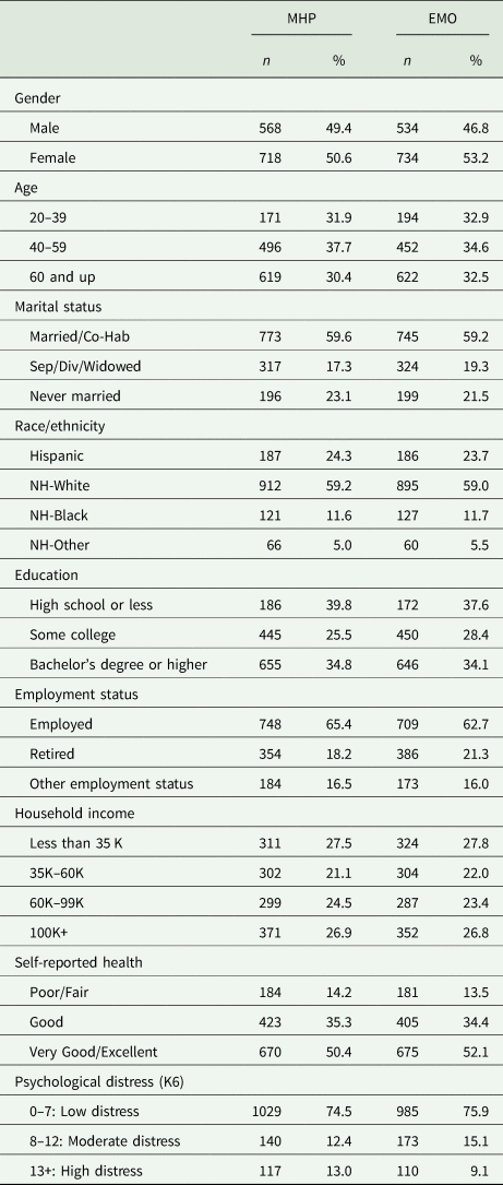 A Randomised Test Of The Effect Of Medical V Lay Idiom On Assessment Of Perceived Mental Health Condition In The Usa Epidemiology And Psychiatric Sciences Cambridge Core