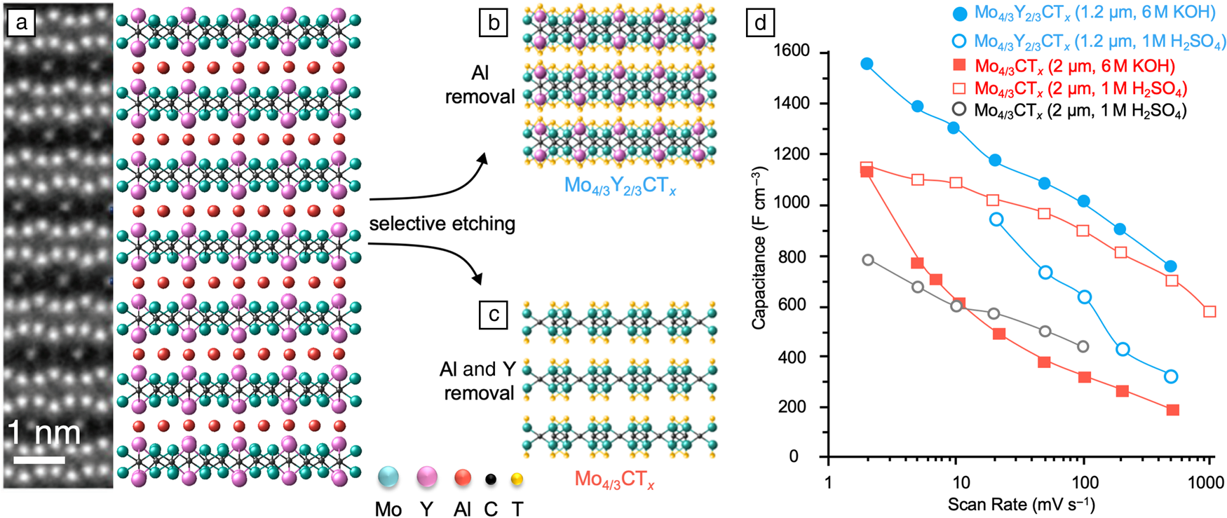 Double Transition-metal MXenes: Atomistic Design Of Two-dimensional ...