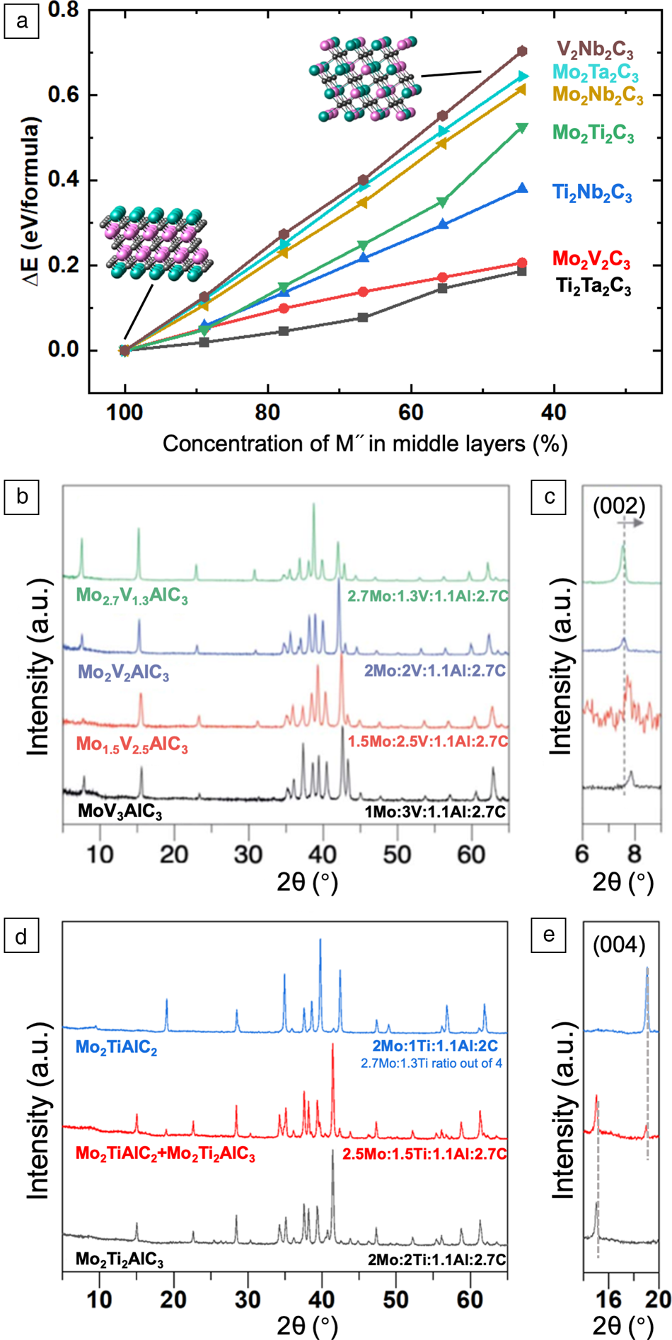 Double Transition-metal MXenes: Atomistic Design Of Two-dimensional ...