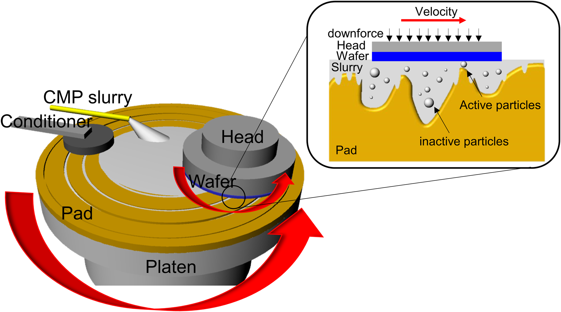 A Review On Chemical And Mechanical Phenomena At The Wafer Interface ...