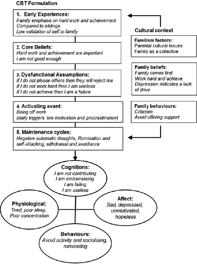 cbt treatment depression case study