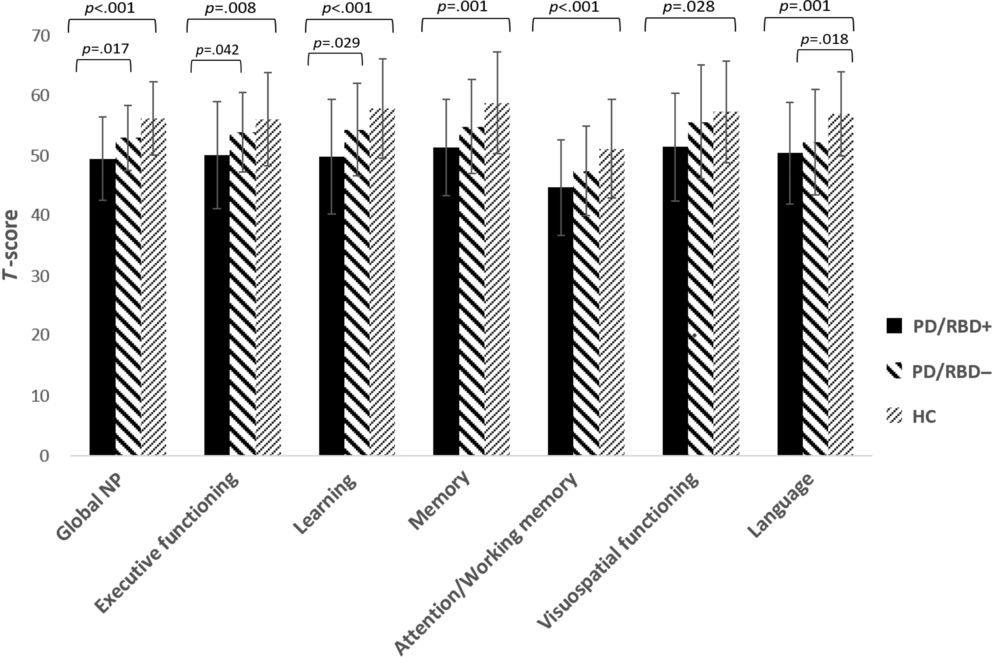 REM Sleep Behavior Disorder in Parkinson's Disease: Effects on