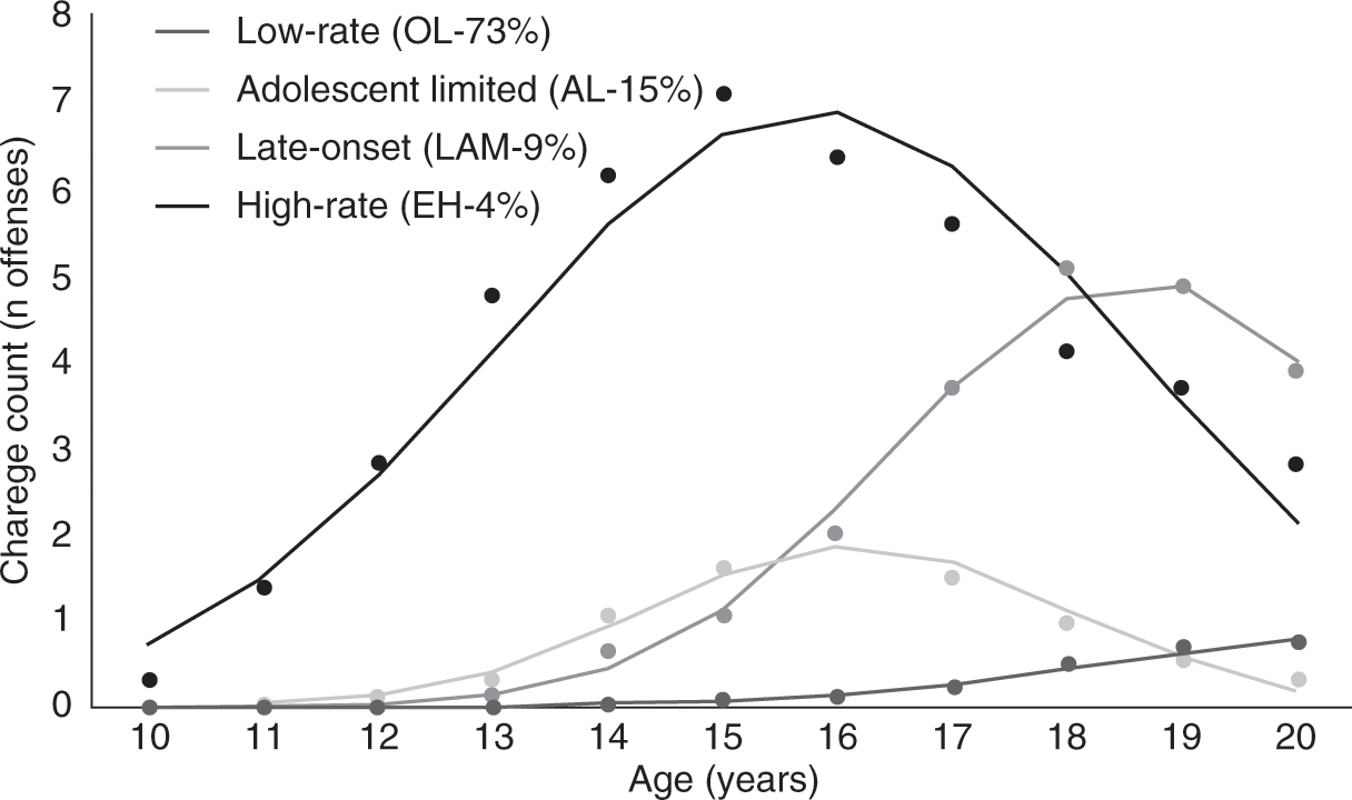 Developmental Criminology And The Crime Decline