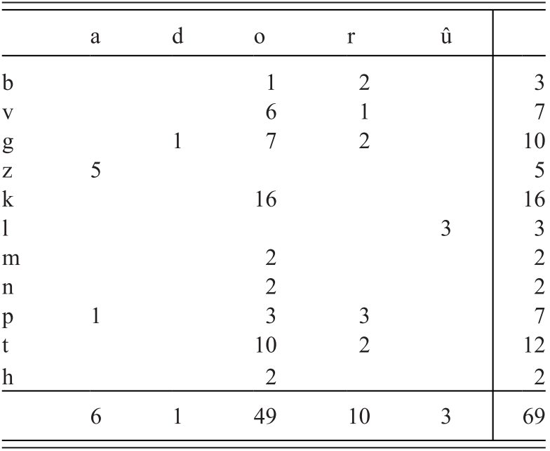 Graphematic Features In Glagolitic And Cyrillic Orthographies Chapter 3 Advances In Historical Orthography C 1500 1800