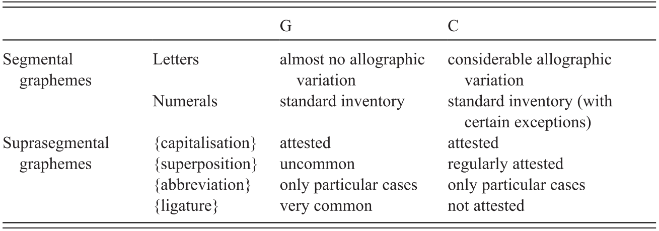 Graphematic Features In Glagolitic And Cyrillic Orthographies Chapter 3 Advances In Historical Orthography C 1500 1800