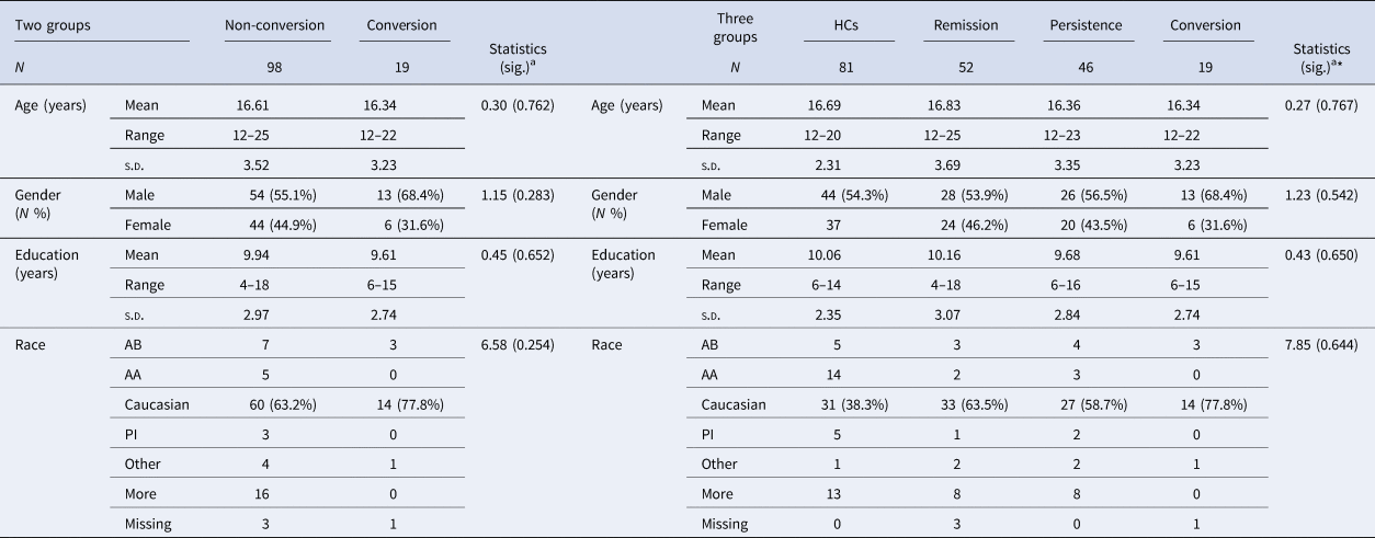 Predicting Psychosis Risk Using A Specific Measure Of Cognitive Control A 12 Month Longitudinal Study Psychological Medicine Cambridge Core