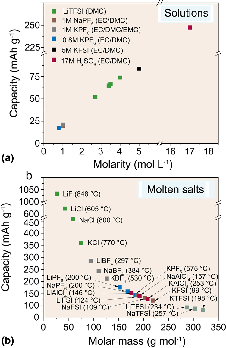 Building Better Dual Ion Batteries Mrs Energy Sustainability Cambridge Core