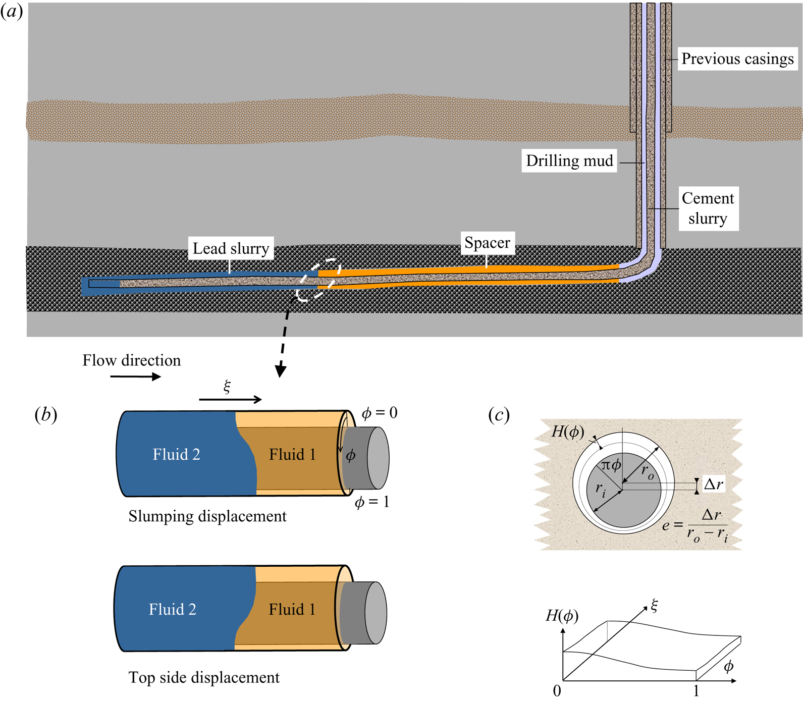 Primary Cementing Of Horizontal Wells. Displacement Flows In Eccentric ...