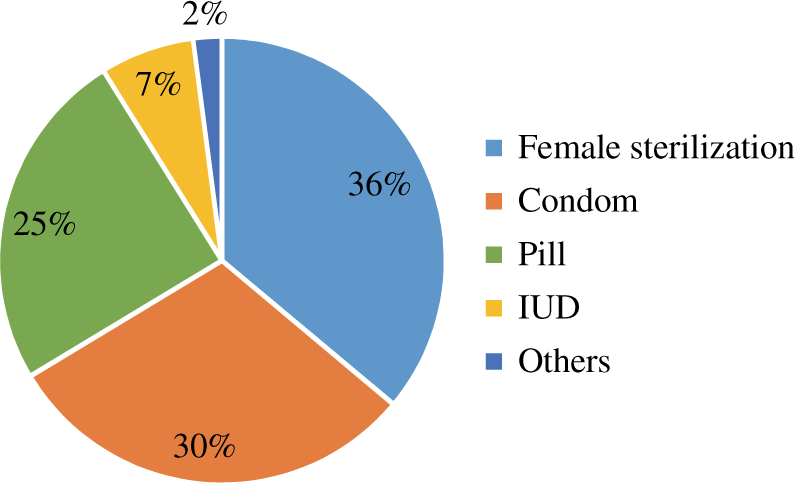 Informed Choice In Modern Contraceptive Method Use Pattern And Predictors Among Young Women In 0553