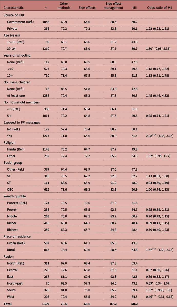 Informed Choice In Modern Contraceptive Method Use Pattern And Predictors Among Young Women In 5884