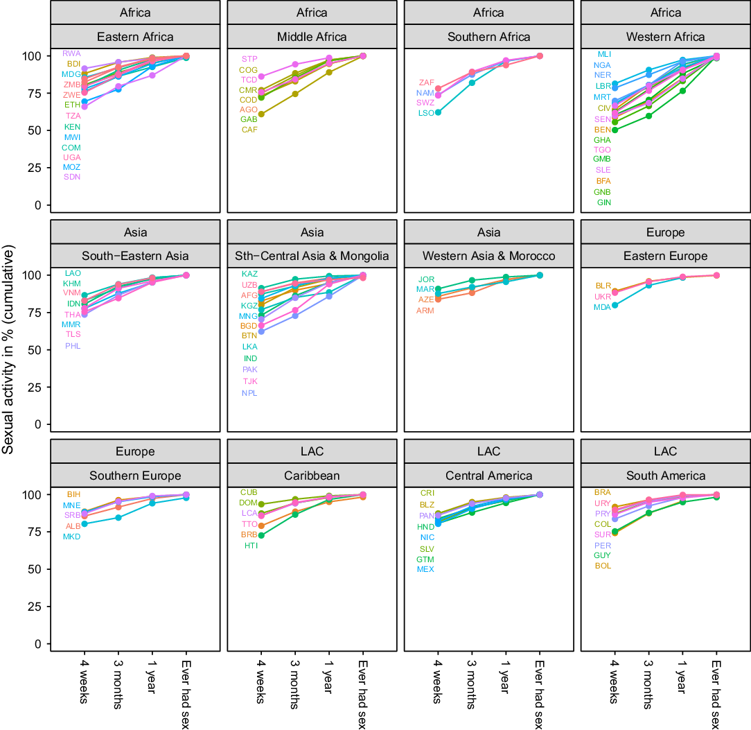 Sexual Activity By Marital Status And Age A Comparative Perspective Journal Of Biosocial