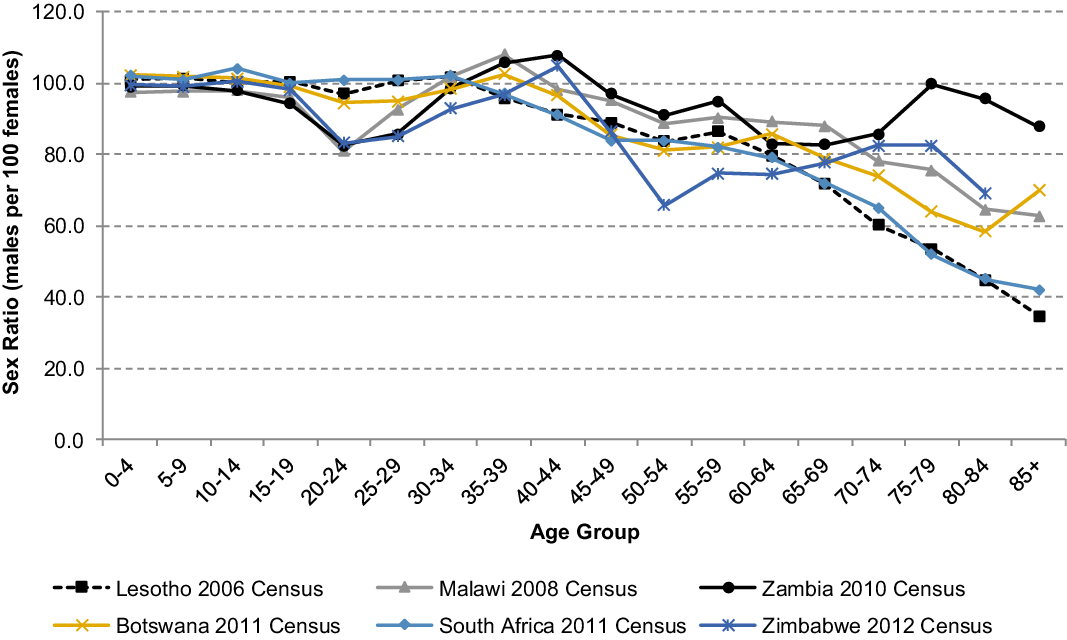 Variations In Sex Ratios Estimated From Census And Survey Data In